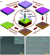 Graphical abstract: A large-scale, ultrahigh-resolution nanoemitter ordered array with PL brightness enhanced by PEALD-grown AlN coating