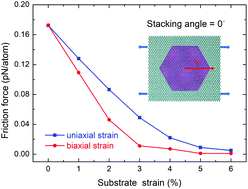 Graphical abstract: Robust superlubricity by strain engineering