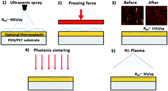 Graphical abstract: High performing AgNW transparent conducting electrodes with a sheet resistance of 2.5 Ω Sq−1 based upon a roll-to-roll compatible post-processing technique