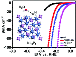 Graphical abstract: Facile synthesis, characterization and DFT studies of a nanostructured nickel–molybdenum–phosphorous planar electrode as an active electrocatalyst for the hydrogen evolution reaction