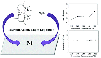 Graphical abstract: High growth per cycle thermal atomic layer deposition of Ni films using an electron-rich precursor