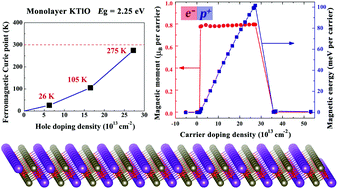 Graphical abstract: KTlO: a metal shrouded 2D semiconductor with high carrier mobility and tunable magnetism
