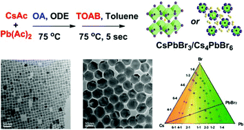 Graphical abstract: A systematic study of the synthesis of cesium lead halide nanocrystals: does Cs4PbBr6 or CsPbBr3 form?