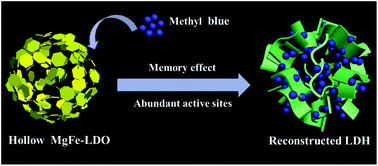 Graphical abstract: Highly dispersed layered double oxide hollow spheres with sufficient active sites for adsorption of methyl blue