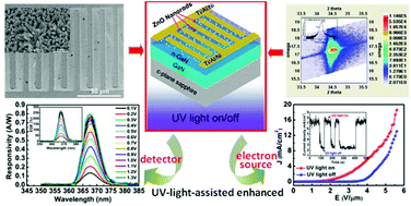 Graphical abstract: Realization of an efficient electron source by ultraviolet-light-assisted field emission from a one-dimensional ZnO nanorods/n-GaN heterostructure photoconductive detector