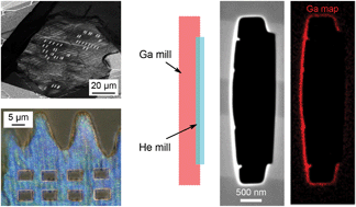 Graphical abstract: Gallium, neon and helium focused ion beam milling of thin films demonstrated for polymeric materials: study of implantation artifacts