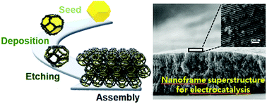 Graphical abstract: 3D PtAu nanoframe superstructure as a high-performance carbon-free electrocatalyst