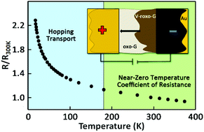 Graphical abstract: Voltage-reduced low-defect graphene oxide: a high conductivity, near-zero temperature coefficient of resistance material