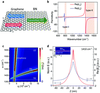 Graphical abstract: High-efficiency modulation of coupling between different polaritons in an in-plane graphene/hexagonal boron nitride heterostructure