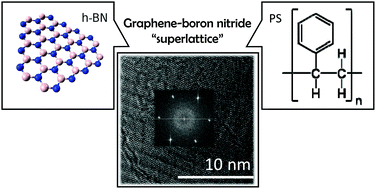 Graphical abstract: A reliable procedure for the preparation of graphene-boron nitride superlattices as large area (cm × cm) films on arbitrary substrates or powders (gram scale) and unexpected electrocatalytic properties