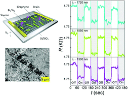 Graphical abstract: Ultra-sensitive graphene–bismuth telluride nano-wire hybrids for infrared detection