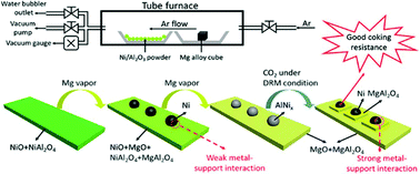 Graphical abstract: Highly coke resistant Mg–Ni/Al2O3 catalyst prepared via a novel magnesiothermic reduction for methane reforming catalysis with CO2: the unique role of Al–Ni intermetallics