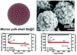 Graphical abstract: A comparative study of pomegranate Sb@C yolk–shell microspheres as Li and Na-ion battery anodes
