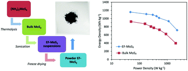 Graphical abstract: Powder exfoliated MoS2 nanosheets with highly monolayer-rich structures as high-performance lithium-/sodium-ion-battery electrodes