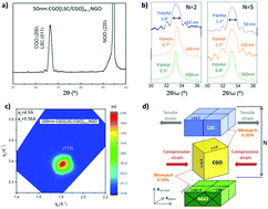 Graphical abstract: Electrochemical stability of (La,Sr)CoO3−δ in (La,Sr)CoO3−δ/(Ce, Gd)O2−δ heterostructures