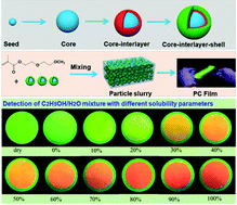 Graphical abstract: Ultrafast assembly of nanoparticles to form smart polymeric photonic crystal films: a new platform for quick detection of solution compositions