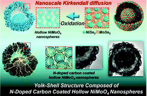 Graphical abstract: Yolk–shell-structured microspheres composed of N-doped-carbon-coated NiMoO4 hollow nanospheres as superior performance anode materials for lithium-ion batteries