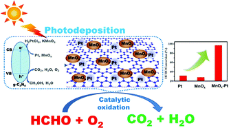 Graphical abstract: Photo-mediated co-loading of highly dispersed MnOx-Pt on g-C3N4 boosts the ambient catalytic oxidation of formaldehyde