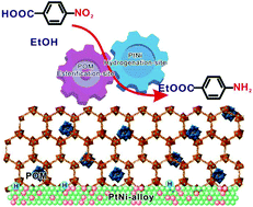 Graphical abstract: A nano-reactor based on PtNi@metal–organic framework composites loaded with polyoxometalates for hydrogenation–esterification tandem reactions