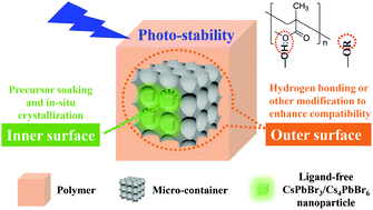 Graphical abstract: Hydroxyl terminated mesoporous silica-assisted dispersion of ligand-free CsPbBr3/Cs4PbBr6 nanocrystals in polymer for stable white LED