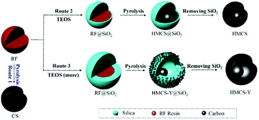 Graphical abstract: A confined space pyrolysis strategy for controlling the structure of hollow mesoporous carbon spheres with high supercapacitor performance