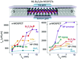 Graphical abstract: High-performance sub-10 nm monolayer Bi2O2Se transistors