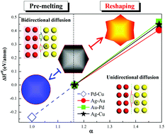 Graphical abstract: Universal description of heating-induced reshaping preference of core–shell bimetallic nanoparticles