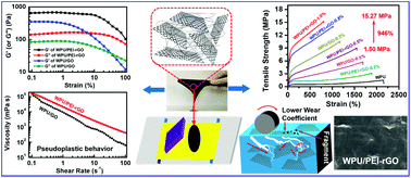 Graphical abstract: Mechanically robust nanocomposites from screen-printable polymer/graphene nanosheet pastes