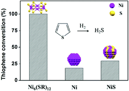 Graphical abstract: The on-and-off dynamics of thiophene on a nickel cluster enables efficient hydrodesulfurization and excellent stability at high temperatures