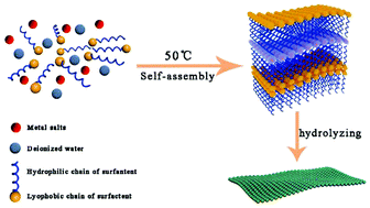 Graphical abstract: A generalized strategy for the synthesis of two-dimensional metal oxide nanosheets based on a thermoregulated phase transition