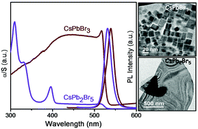 Graphical abstract: Single pot synthesis of indirect band gap 2D CsPb2Br5 nanosheets from direct band gap 3D CsPbBr3 nanocrystals and the origin of their luminescence properties