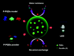 Graphical abstract: Water-stable and ion exchange-free inorganic perovskite quantum dots encapsulated in solid paraffin and their application in light emitting diodes