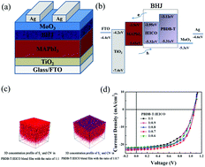 Graphical abstract: Enhancing charge transport in an organic photoactive layer via vertical component engineering for efficient perovskite/organic integrated solar cells
