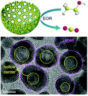 Graphical abstract: Porous PdRh nanobowls: facile synthesis and activity for alkaline ethanol oxidation