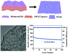 Graphical abstract: Mesoporous N-doped graphene prepared by a soft-template method with high performance in Li–S batteries