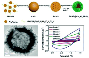 Graphical abstract: Hybrid hollow spheres of carbon@CoxNi1−xMoO4 as advanced electrodes for high-performance asymmetric supercapacitors