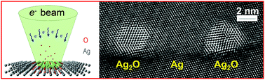 Graphical abstract: Atomistic manipulation of reversible oxidation and reduction in Ag with an electron beam