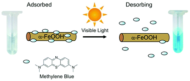 Graphical abstract: Visible light to switch-on desorption from goethite
