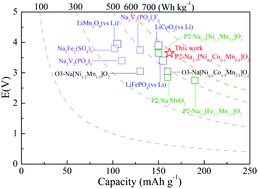 Graphical abstract: A high energy-density P2-Na2/3[Ni0.3Co0.1Mn0.6]O2 cathode with mitigated P2–O2 transition for sodium-ion batteries