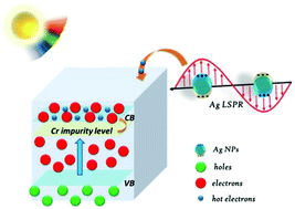 Graphical abstract: Construction of a high-performance photocatalytic fuel cell (PFC) based on plasmonic silver modified Cr-BiOCl nanosheets for simultaneous electricity production and pollutant removal
