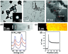 Graphical abstract: Magnetism and plasmonic performance of mesoscopic hollow ceria spheres decorated with silver nanoparticles