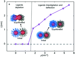 Graphical abstract: Ligand dynamics control structure, elasticity, and high-pressure behavior of nanoparticle superlattices