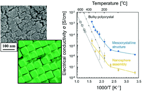 Graphical abstract: Enhanced oxide-ion conductivity of solid-state electrolyte mesocrystals