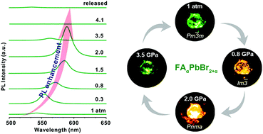 Graphical abstract: Pressure-induced fluorescence enhancement of FAαPbBr2+α composite perovskites