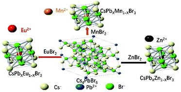 Graphical abstract: The luminescence properties of CsPbxM1−xBr3 perovskite nanocrystals transformed from Cs4PbBr6 mediated by various divalent bromide MBr2 salts
