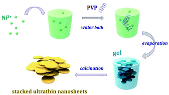 Graphical abstract: Carboxyl functionalized carbon incorporation of stacked ultrathin NiO nanosheets: topological construction and superior lithium storage