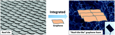 Graphical abstract: A confinement strategy to prepare N-doped reduced graphene oxide foams with desired monolithic structures for supercapacitors