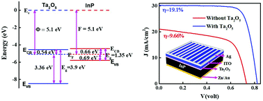 Graphical abstract: Ultrathin Ta2O5 electron-selective contacts for high efficiency InP solar cells