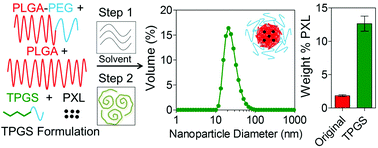 Graphical abstract: Zapped assembly of polymeric (ZAP) nanoparticles for anti-cancer drug delivery