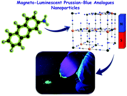 Graphical abstract: Making Prussian blue analogues nanoparticles luminescent: effect of the luminophore confinement over the properties